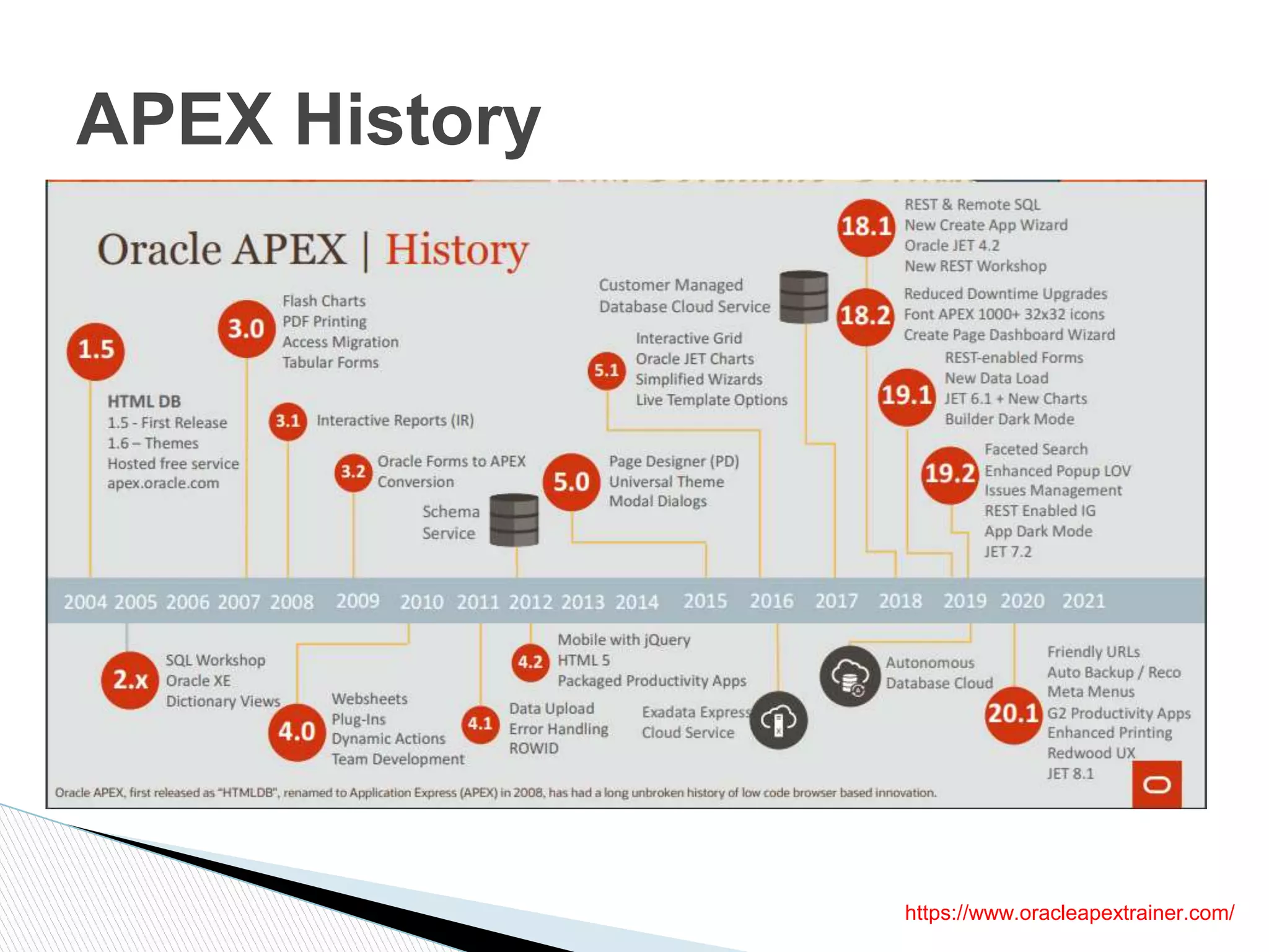 APEX History
https://www.oracleapextrainer.com/
 
