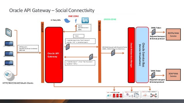 Oracle API Gateway