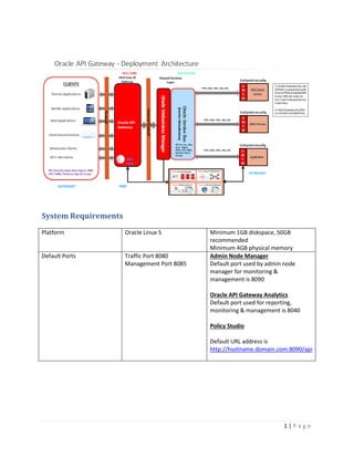 System Requirements
Platform

Oracle Linux 5

Default Ports

Traffic Port 8080
Management Port 8085

Minimum 1GB diskspace, 50GB
recommended
Minimum 4GB physical memory
Admin Node Manager
Default port used by admin node
manager for monitoring &
management is 8090
Oracle API Gateway Analytics
Default port used for reporting,
monitoring & management is 8040
Policy Studio
Default URL address is
http://hsotname.domain.com:8090/api

1|Page

 