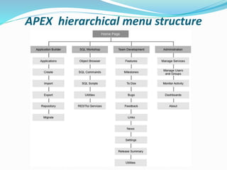 APEX hierarchical menu structure
 