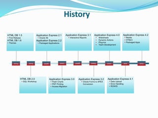 HTML DB 1.5
 First Release
HTML DB 1.6
 Themes
2004 2007 2012
Application Express 2.1
 Oracle XE
Application Express 2.2
 Packaged Applications
Application Express 3.1
 Interactive Reports
HTML DB 2.0
 SQL Workshop
Application Express 3.0
 Flash Charts
 PDF Printing
 Access Migration
Application Express 3.2
 Oracle Forms to APEX
Conversion
Application Express 4.1
 Data Upload
 Error Handling
 ROWID
2006 2009 201120082005
Application Express 4.2
 Mobile
 HTML5
 Packaged Apps
Application Express 4.0
 Websheets
 Dynamic Actions
 Plug-Ins
 Team Development
2010
History
 