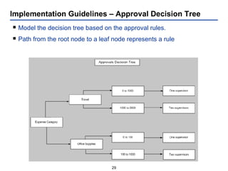Implementation Guidelines – Approval Decision Tree Model the decision tree based on the approval rules. Path from the root node to a leaf node represents a rule 
