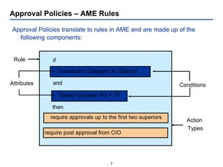 Approval Policies – AME Rules Approval Policies translate to rules in AME and are made up of the following components: if and then Transaction Category In {Salary} Salary Increase Pct > 15 require approvals up to the first two superiors Rule Conditions Action  Types Attributes require post approval from CIO 