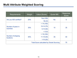 Multi Attribute Weighted Scoring Requirements Weight Value (Score) Quote 990 Response Score Are you ISO certified? 25% Yes (100) No (0) No 0 Number of years in business 35% > 14 (100) 10-14 (75) 5-10 (50) < 5 (0) 15 35 Number of shipping locations 40% > 19 (100) 11-19 (50) 1-10 (25) 35 40 Total Score calculated by Oracle Sourcing 75 