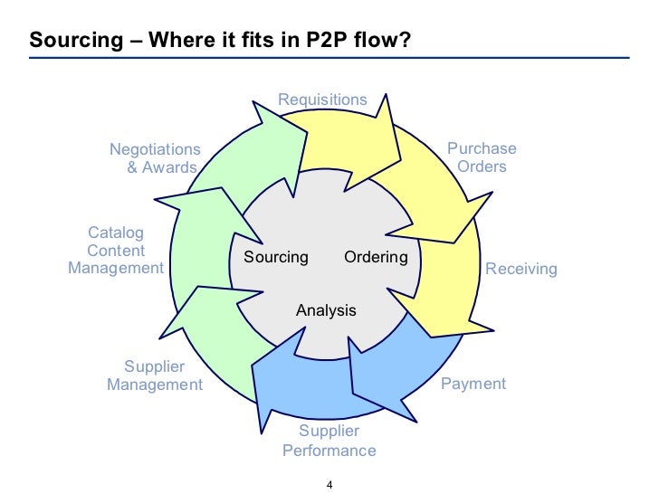 r12 payment template in oracle R12 Sourcing Training Oracle Applications