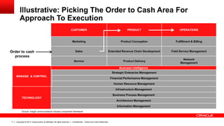 Oracle Execution Approach Logos Oracle Approach for Telecom Challenges | PDF