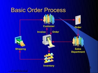 Oracle apps order-management | PPT
