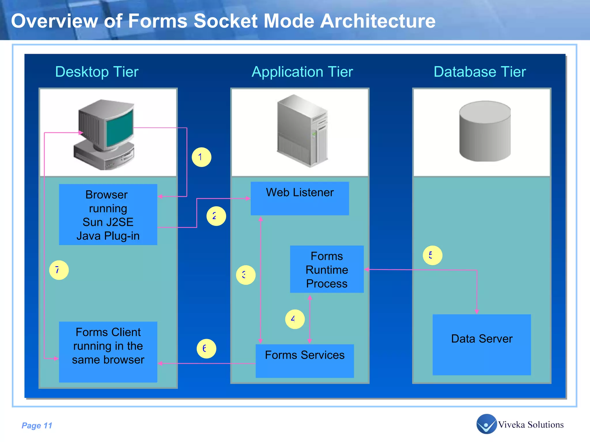 Overview of Forms Socket Mode Architecture wwwewe Desktop Tier Application Tier Database Tier Browser running Sun J2SE Java Plug-in Forms Client running in the same browser Web Listener Forms Services Data Server Forms Runtime Process 1 2 3 4 5 6 7 