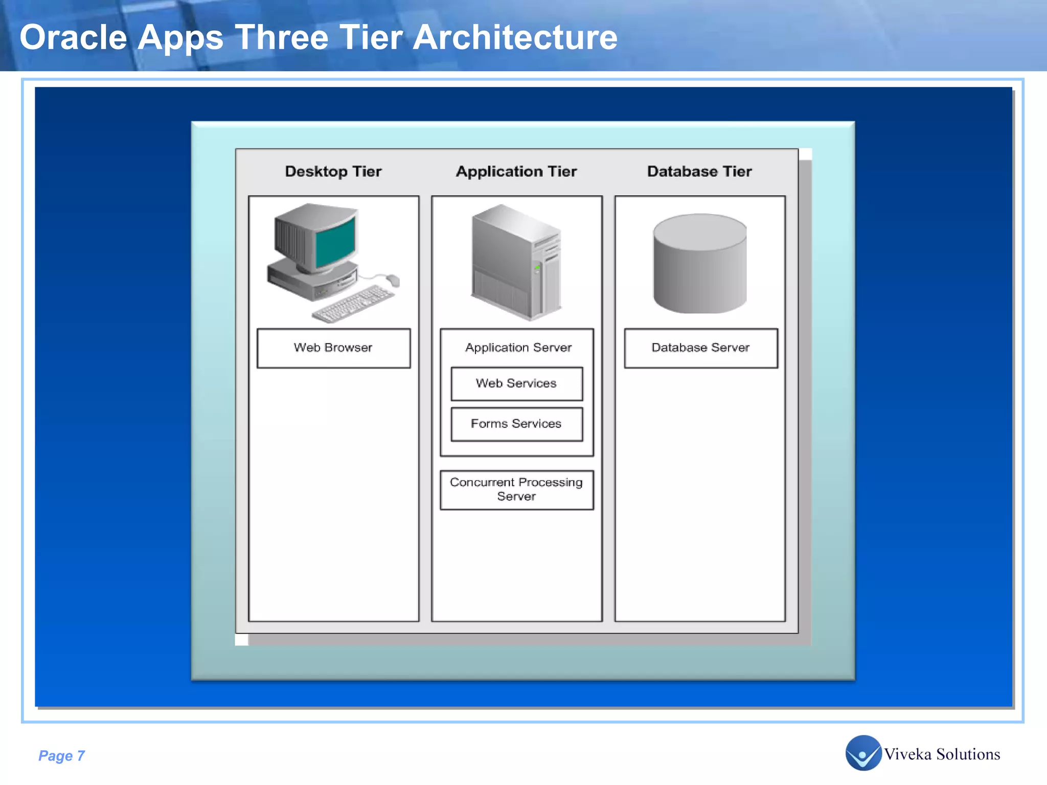 Oracle Apps Three Tier Architecture 