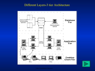 Different Layers-3 tier Architecture




         Tata Consultancy Services
 