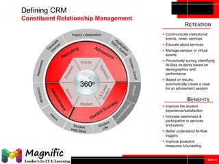Defining CRM
Constituent Relationship Management
RETENTION
Inquiry to Application

 Communicate institutional
events, news, services
 Educate about services

 Manage campus or virtual
events
Inquiry

360o

 Pro-actively survey, identifying
At-Risk students based on
demographics and
performance
 Based on results,
automatically create a case
for an advisement session

BENEFITS
Student

 Improve the student
experience/satisfaction
 Increase awareness &
participation in services
and events
 Better understand At-Risk
triggers
 Improve proactive
measures /counseling

Slide 10

 
