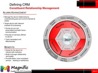 Defining CRM
Constituent Relationship Management
ALUMNI ADVANCEMENT
 Manage the alumni relationship by
understanding past and current interests &
needs

Inquiry to Application

 Target alumni with relevant
outreach & fundraising
 Survey so you can
personalize and tailor future
communication

Inquiry

 Educate on services offered
to alumni
 Track campaigns and
effectiveness

BENEFITS
 Easier for the alumni to
interact with institution
 Build a stronger relationship
and loyalty
 Provide faster, more consistent
service… leading to satisfaction

360o
Student

Slide 12

 