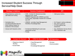 Increased Student Success Through
Service/Help Desk
Strategy to Address

Solution Enablement

KPI

• Setup telephony system for
call intake and routing

• COD: Contact On Demand provides
telephony and email
• CRMOD integrated with CRMOD provides
screen pops, especially if student ID is entered
into IVR

• Call queue metrics

• Centralize into a
Constituent/Student Service
Desk making it easier for
students to find answers

• CRMOD: provides Case Management,
Workflow, Knowledge Base

• # of Cases in various statuses
• Avg. time to closure
• % of fist call/first day
resolutions

• Interact with Students online

• On Demand Marketing for post-case
satisfaction survey
• Portals

• Avg. Satisfaction Survey Score
• Tier 0 resolution rate

Contact On Demand
• Telephony Intake &
Routing
• Email Intake

CRM On Demand
• Case Management
• Workflow
• Knowledge Management

OD Marketing
• Surveys
• Communication

Slide 20

 