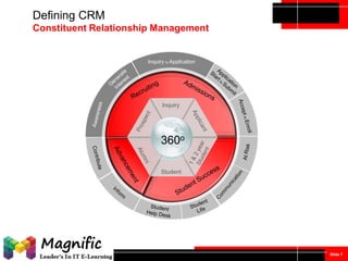 Defining CRM
Constituent Relationship Management

Inquiry to Application

Inquiry

360o
Student

Slide 7

 