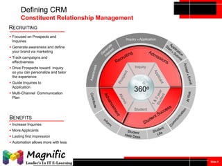 Defining CRM
Constituent Relationship Management
RECRUITING
 Focused on Prospects and
Inquiries

Inquiry to Application

 Generate awareness and define
your brand via marketing
 Track campaigns and
effectiveness
 Drive Prospects toward inquiry
so you can personalize and tailor
the experience

 Guide Inquiries to
Application
 Multi-Channel Communication
Plan

Inquiry

360o
Student

BENEFITS
 Increase Inquiries
 More Applicants
 Lasting first impression
 Automation allows more with less

Slide 8

 