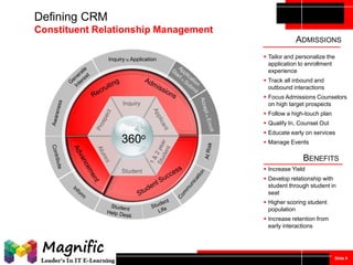Defining CRM
Constituent Relationship Management
ADMISSIONS
Inquiry to Application

 Tailor and personalize the
application to enrollment
experience
 Track all inbound and
outbound interactions

Inquiry

 Focus Admissions Counselors
on high target prospects
 Follow a high-touch plan
 Qualify In, Counsel Out

360o

 Educate early on services
 Manage Events

BENEFITS
Student

 Increase Yield
 Develop relationship with
student through student in
seat
 Higher scoring student
population
 Increase retention from
early interactions

Slide 9

 