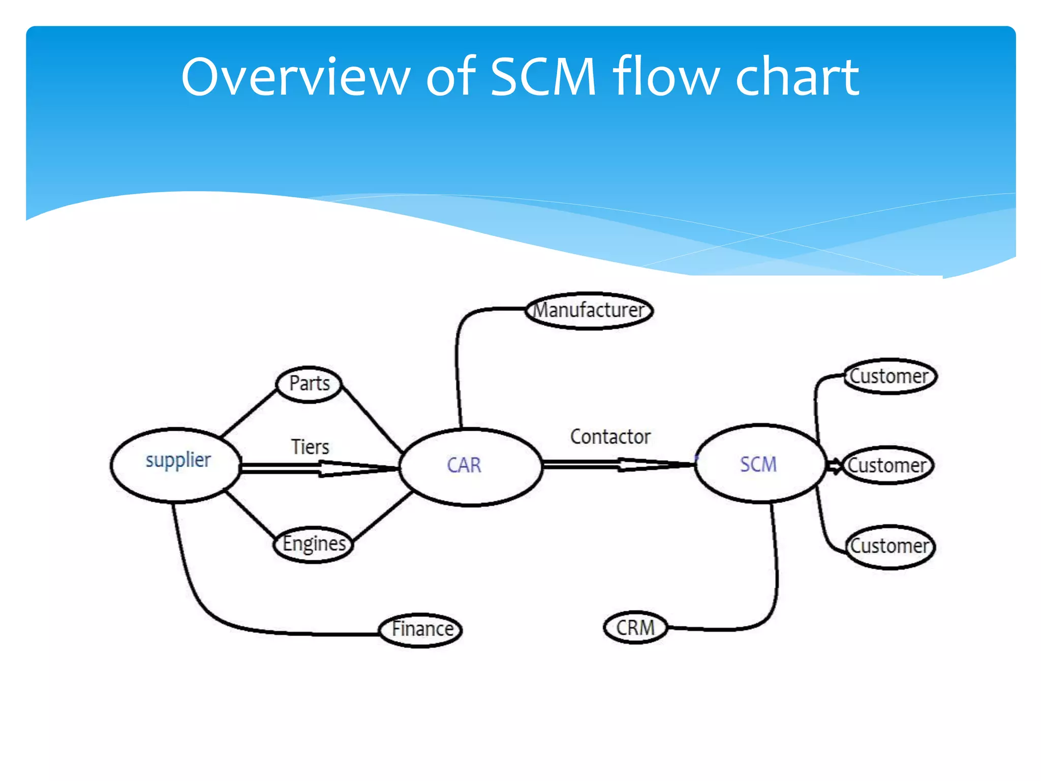 Overview of SCM flow chart