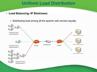 23
 Load Balancing- IP Stickiness:
 Distributing load among all the apache web servers equally.
Uniform Load Distribution
Load Balancer
Firewall Firewall
Virtual User from
Load Generator-3
Virtual User from
Load Generator-2
Virtual User from
Load Generator-1
 