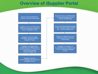 5
Overview of iSupplier Portal
 