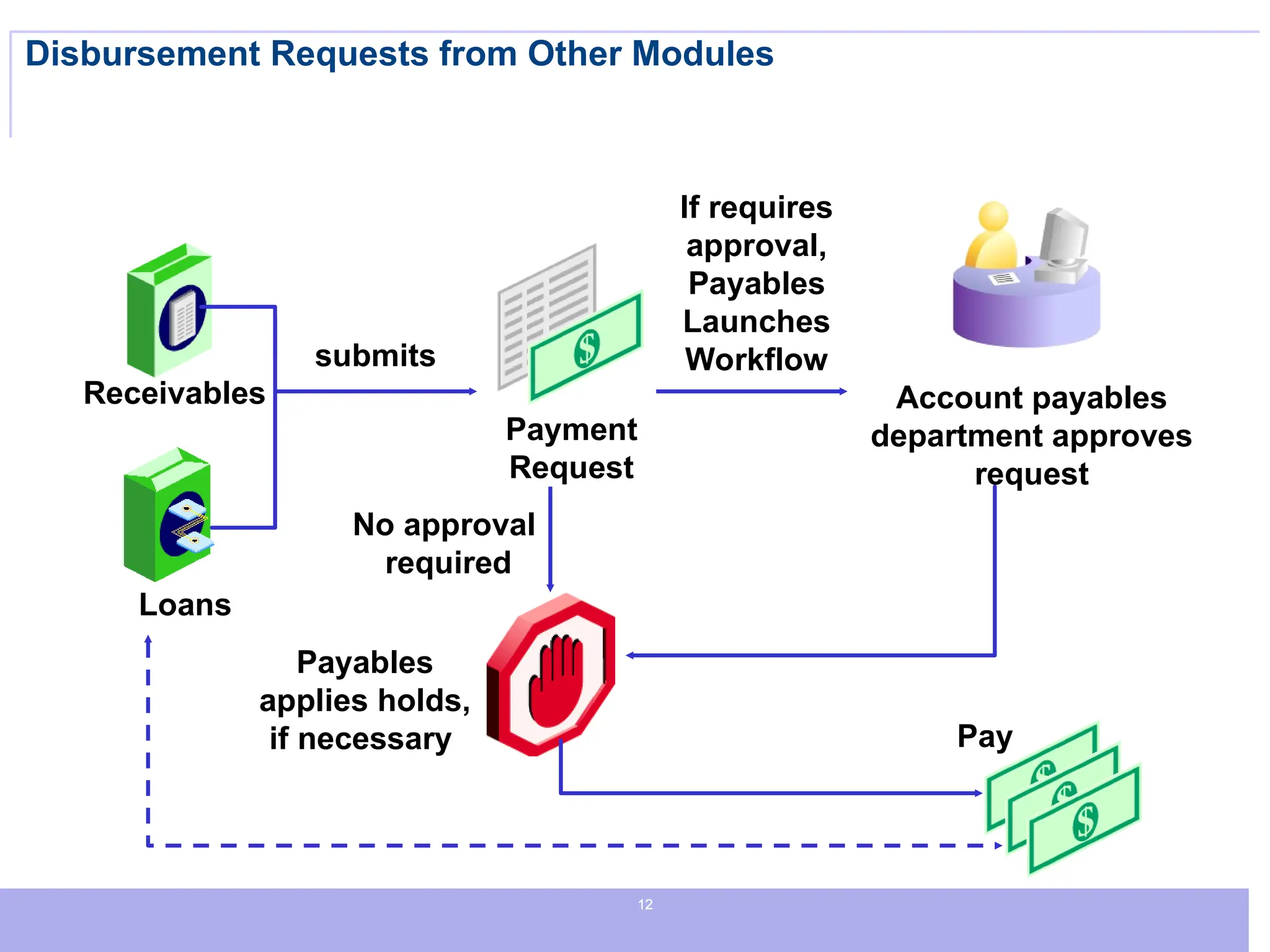 12
12
12
Disbursement Requests from Other Modules
Receivables
Loans
Payment
Request
Account payables
department approves
request
submits
If requires
approval,
Payables
Launches
Workflow
Payables
applies holds,
if necessary Pay
No approval
required
 