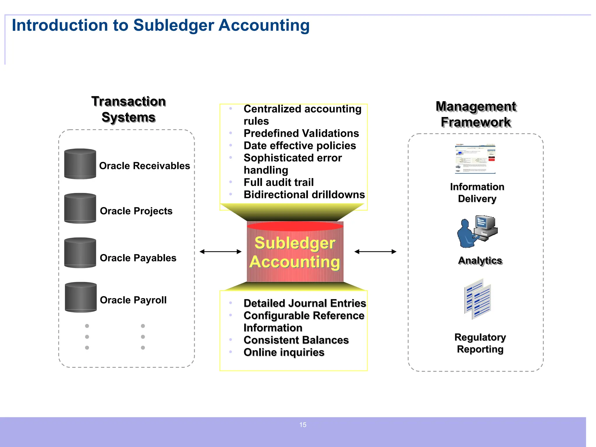 15
15
15
Introduction to Subledger Accounting
Management
Management
Framework
Framework
Information
Information
Delivery
Delivery
Regulatory
Regulatory
Reporting
Reporting
Subledger
Accounting
Transaction
Systems
Oracle Payroll
Oracle Projects
Oracle Payables
Oracle Receivables
• Centralized accounting
rules
• Predefined Validations
• Date effective policies
• Sophisticated error
handling
• Full audit trail
• Bidirectional drilldowns
• Detailed Journal Entries
Detailed Journal Entries
• Configurable Reference
Configurable Reference
Information
Information
• Consistent Balances
Consistent Balances
• Online inquiries
Online inquiries
Analytics
Analytics
 