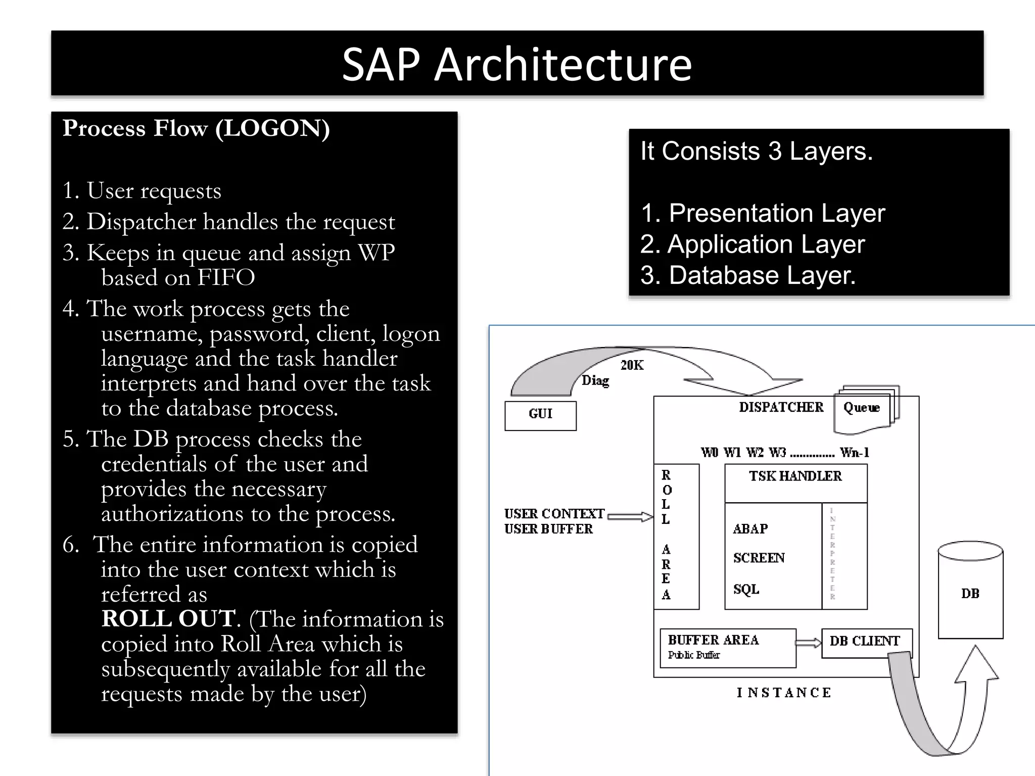 24 
SAP Architecture 
Process Flow (LOGON) 
1. User requests 
2. Dispatcher handles the request 
3. Keeps in queue and assign WP 
based on FIFO 
4. The work process gets the 
username, password, client, logon 
language and the task handler 
interprets and hand over the task 
to the database process. 
5. The DB process checks the 
credentials of the user and 
provides the necessary 
authorizations to the process. 
6. The entire information is copied 
into the user context which is 
referred as 
ROLL OUT. (The information is 
copied into Roll Area which is 
subsequently available for all the 
requests made by the user) 
It Consists 3 Layers. 
1. Presentation Layer 
2. Application Layer 
3. Database Layer. 
 