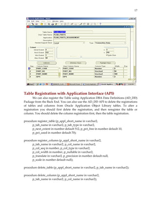 17


 
 
 
 
 
 
 
 
 
 
 
 
 
 
 
 
 
Table Registration with Application Interface (API) 
       We can also register the Table using Application DBA Data Definitions (AD_DD) 
Package from the Back End. You can also use the AD_DD API to delete the registrations 
of  tables  and  columns  from  Oracle  Application  Object  Library  tables.  To  alter  a 
registration  you  should  first  delete  the  registration,  and  then  reregister  the  table  or 
column. You should delete the column registration first, then the table registration. 
 
procedure register_table (p_appl_short_name in varchar2, 
       p_tab_name in varchar2, p_tab_type in varchar2, 
       p_next_extent in number default 512, p_pct_free in number default 10, 
       p_pct_used in number default 70); 
 
procedure register_column (p_appl_short_name in varchar2, 
       p_tab_name in varchar2, p_col_name in varchar2, 
       p_col_seq in number, p_col_type in varchar2, 
       p_col_width in number, p_nullable in varchar2, 
       p_translate in varchar2, p_precision in number default null, 
       p_scale in number default null); 
 
procedure delete_table (p_appl_short_name in varchar2, p_tab_name in varchar2);  
 
procedure delete_column (p_appl_short_name in varchar2, 
       p_tab_name in varchar2, p_col_name in varchar2); 
 