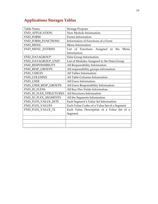 19


Applications Storages Tables 
 
Table Name              Storage Purpose 
FND_APPLICATION         New Module Information 
FND_FORM                Forms Information 
FND_FORM_FUNCTIONS      Information of Functions of a Form 
FND_MENU                Menu Information 
FND_MENU_ENTRIES        List  of  Functions  Assigned  to  the  Menu 
                        Information 
FND_DATAGROUP           Data Group Information 
FND_DATAGROUP_UNIT      List of Modules Assigned to the Data Group 
FND_RESPONSIBILITY      All Responsibility Information 
FND_RESP_GROUPS         All responsibility groups information 
FND_TABLES              All Tables Information 
FND_COLUMNS             All Table Columns Information 
FND_USER                All Users Information 
FND_USER_RESP_GROUPS    All Users Responsibility Information 
FND_ID_FLEXS            All Key Flex Fields Information 
FND_ID_FLEX_STRUCTURES  All Structures Information 
FND_ID_FLEX_SEGMENTS    All the Segments Information 
FND_FLEX_VALUE_SETS     Each Segment’s Value Set Information 
FND_FLEX_VALUES         Each Value Codes of a Value Set of a Segment 
FND_FLEX_VALUE_TL       Each  Value  Description  of  a  Value  Set  of  a 
                        Segment 
                         
                         
                         
 
 