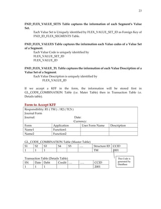 23


 
FND_FLEX_VALUE_SETS  Table  captures  the  information  of  each  Segment’s  Value 
Set. 
       Each Value Set is Uniquely identified by FLEX_VALUE_SET_ID as Foreign Key of  
       FND_ID_FLEX_SEGMENTS Table. 
 
FND_FLEX_VALUES Table captures the information each Value codes of a Value Set 
of a Segment. 
       Each Value Code is uniquely identified by  
       FLEX_VALUE_SET_ID 
       FLEX_VALUE_ID 
 
FND_FLEX_VALUE_TL Table captures the information of each Value Description of a 
Value Set of a Segment. 
       Each Value Description is uniquely identified by  
               FLEX_VALUE_ID 
 
If  we  accept  a  KFF  in  the  form,  the  information  will  be  stored  first  in 
GL_CODE_COMBINATION  Table  (i.e.  Mater  Table)  then  in  Transaction  Table  i.e. 
Details table). 
 
Form to Accept KFF 
Responsibility: R1 ( TM )  / R2 ( TCS ) 
Journal Form 
Journal:                                                     Date: 
                                                                  Currency: 
Form                                   Application                        User Form Name       Description 
Name1                                  Function1                                                
Name2                                  Function2                                                
 
GL_CODE_COMBINATION Table (Master Table) 
S1            S2          S3                 S4            S5         ….          Structure ID  CCID 
1             1           1                                                       TM             2001 
 
Transaction Table (Details Table)                                                                   This Code is
SN            Date  Debt                     Credit …                   ….         CCID             generated by
                                                                                                    DataBase
1             1           1                                                        2001 
 
 