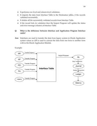 64


    •   It performs row level and column level validation. 
    •   It  imports  the  data  from  Interface  Table  to  the  Destination  tables,  if  the  records 
        validated successfully. 
    •   It deletes all the successfully validated records from Interface Table. 
    •   If  the  record  fails  its  validation  then  the  Import  Program  will  update  the  status 
        and error message columns of Interface Table. 
 
Q:      What  is  the  difference  between  Interface  and  Application  Program  Interface 
        (API)? 
 
Ans:  Interfaces are used to transfer the data from legacy system to Oracle Application 
      system where as API is used to convert the data from one form  to another  form 
      with in the Oracle Application Module. 
 
Example: 
 
              Transfer Program 1
       AR
                                                               Import Program
                                                                                             GL
              Transfer Program
       AP
                                                                                    Daily Transactions
              Transfer Program
       PO                                                                                Journal
              Transfer Program
                                   Interface Table
                                                                                     Weekly Transactions
       FA
                                                                                          Ledger

              Transfer Program
    Legacy

                                                                                         Balance
                                                                                                               
 
 
 