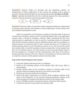 65


Scenario‐1:  Interface  Tables  are  provided  and  the  integrating  modules  are 
implemented  in  Oracle  Applications.  In  this  scenario  the  package  itself  is  going  to 
provide a separate transfer program for each integrating module. See figure for details. 
Indent: is specifies the details like, the list of materials required, how much quantity is 
required, when the material is required and quality of the items. 
 
               AP                  Interface               GL
 
 
Scenario‐2: Interface Tables are provided and the integrated modules are implemented 
in external system with the same database as Oracle Applications. In this scenario front 
end is different and database is same. 
 
       Take for example there are 40 columns according to transaction table of client out 
of which 23 are mandatory columns and 17 are optional columns. But as per applications 
interface  table  is  having  20  mandatory  columns.  While  transferring  the  data  from 
existing  system  to  applications  we  have  to  search  for  matching  columns  in  transaction 
table with the interface mandatory columns. Matching columns may be of mandatory or 
optional  columns  of  transaction  table  of  client.  Assume  that  there  are  17  columns  are 
found matching columns out of 20 mandatory columns. If we want to insert the record 
into interface table we need 20 mandatory columns compulsorily. In this example since 
there are 17 matching columns out of 20 columns we have to provide default values to 
the  non‐matching  (i.e.  3)  columns  with  the  authentication  of  the  client.  If  the  client  is 
having mandatory columns of his own, which are not mandatory in interface table, then 
we map those columns with the optional columns of interface table. 
 
Logic of the Transfer Program in this scenario 

    1. Create the database links between the two databases. 
    2. Search  for  the  matching  columns  of  the  interface  table  with  source  tables  or 
       external tables. 
    3. Provide  default  values  for  the  mandatory  columns  of  interface  table  for  the 
       columns where the matching columns are not found in source table. 
    4. Perform row level and column level validations. 
    5. Incase  if  the  client’s  requirement  is  to  transfer  all  the  mandatory  columns  of  the 
       source  to  the  destination,  we  can  map  the  remaining  mandatory  columns  of  the 
       client are going to be mapped with optional columns of the interface table. 
    6. Create a PL/SQL procedure and map the columns of Interface Table columns. 
    7. Transfer the data from source table to the Interface Table. 
 
 