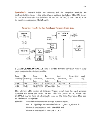 66


Scenario–3:  Interface  Tables  are  provided  and  the  integrating  modules  are 
implemented  in  external  system  with  different  database  (i.e.  Sybase,  DB2,  SQL  Server, 
etc.). In this scenario we have to convert the data into flat file (i.e. .dat). Then we write 
the transfer program using PL/SQL script. 
 
 
           Scenario-3: Transfer the Data from Legacy System to Oracle Apps.
 
 
          SYBASE                                             INTERFACE         Import
            DB2                                                TABLE          Program
       SQL SERVER                            Using
                                            PL/SQL
           Transfer
           Data To
                                                Temp.
                                                                                   Oracle
                                                 Table
                                                                                Applications
                                                                                  Database
         Flat File       Load    SQL     Convert
                        Data To Loader   Data To
 
                   Load          UTL            Convert Data
                 Data To         FILE          Using PL/SQL
 
 
 
GL_DAILY_RATES_INTEAFACE  Table  is  used  to  store  the  conversion  rates  on  daily 
basis. It consists of the following fields 
 
From_         To_          From_         To_               User_         Conversion_ Mode_
Currency  currency  Conversion_ Conversion_ Conversion_ Rate                              Flag 
                           Date          Date              Type 
USD           INR          01‐SEP‐2006  30‐SEP‐2006  Corporate           44               I 
ASD           INR          01‐SEP‐2006  15‐Sep‐2006  Spot                28               I 
 
This  Interface  table  consists  of  Database  Trigger,  which  fires  the  input  program 
whenever  we  insert  the  record  in  this.  This  will  create  no  of  records  into 
GL_DAILY_RATES  Table  of  GL  module  based  on  the  From_Conversion_Date  and 
To_Conversion_Date period. 
Example:      In the above table there are 30 days in the first record.  
              This DB Trigger updates total 60 records in GL_DAILY_RATES i.e. 
              30 records for conversion from USD to INR and  
              30 records for conversion from INR to USD. 
 