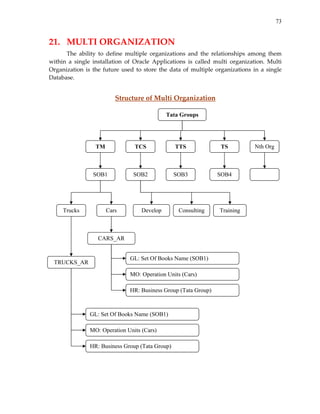 73


21.   MULTI ORGANIZATION 
      The  ability  to  define  multiple  organizations  and  the  relationships  among  them 
within  a  single  installation  of  Oracle  Applications  is  called  multi  organization.  Multi 
Organization  is  the  future  used  to  store  the  data  of  multiple  organizations  in  a  single 
Database.  
 
                            Structure of Multi Organization 
 
                                                   Tata Groups
 
 
 
                    TM               TCS              TTS                 TS             Nth Org
 
 
                   SOB1             SOB2              SOB3               SOB4
 
 
 
      Trucks             Cars           Develop         Consulting        Training
 
 
                     CARS_AR
 
                                   GL: Set Of Books Name (SOB1)
    TRUCKS_AR
 
                                   MO: Operation Units (Cars)
 
                                   HR: Business Group (Tata Group)
 
 
                 GL: Set Of Books Name (SOB1)
 
 
                 MO: Operation Units (Cars)

                 HR: Business Group (Tata Group)
 