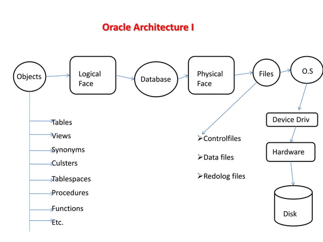 ORACLE Architechture.ppt