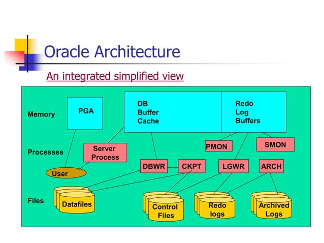 Oracle Architecture software overview ppts | PPT