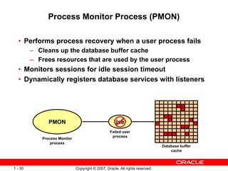 Copyright © 2007, Oracle. All rights reserved.1 - 30
Process Monitor Process (PMON)
• Performs process recovery when a user process fails
– Cleans up the database buffer cache
– Frees resources that are used by the user process
• Monitors sessions for idle session timeout
• Dynamically registers database services with listeners
Process Monitor
process
Database buffer
cache
Failed user
process
UserPMON
 
