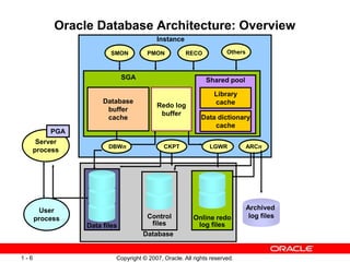 Copyright © 2007, Oracle. All rights reserved.1 - 6
Database
Data files
Online redo
log files
Control
files
Oracle Database Architecture: Overview
Database
buffer
cache
Shared pool
Data dictionary
cache
Library
cache
PMONSMON Others
Server
process
PGA
Archived
log files
User
process
Instance
RECO
ARCn
SGA
DBWn
Redo log
buffer
LGWRCKPT
 