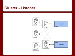Cluster - Listener
 