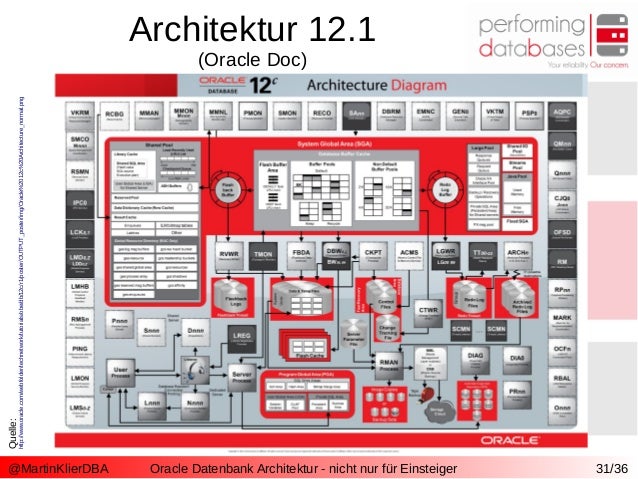 query redo logs to how standby Datenbank nicht für Oracle  nur Architektur  Einsteiger