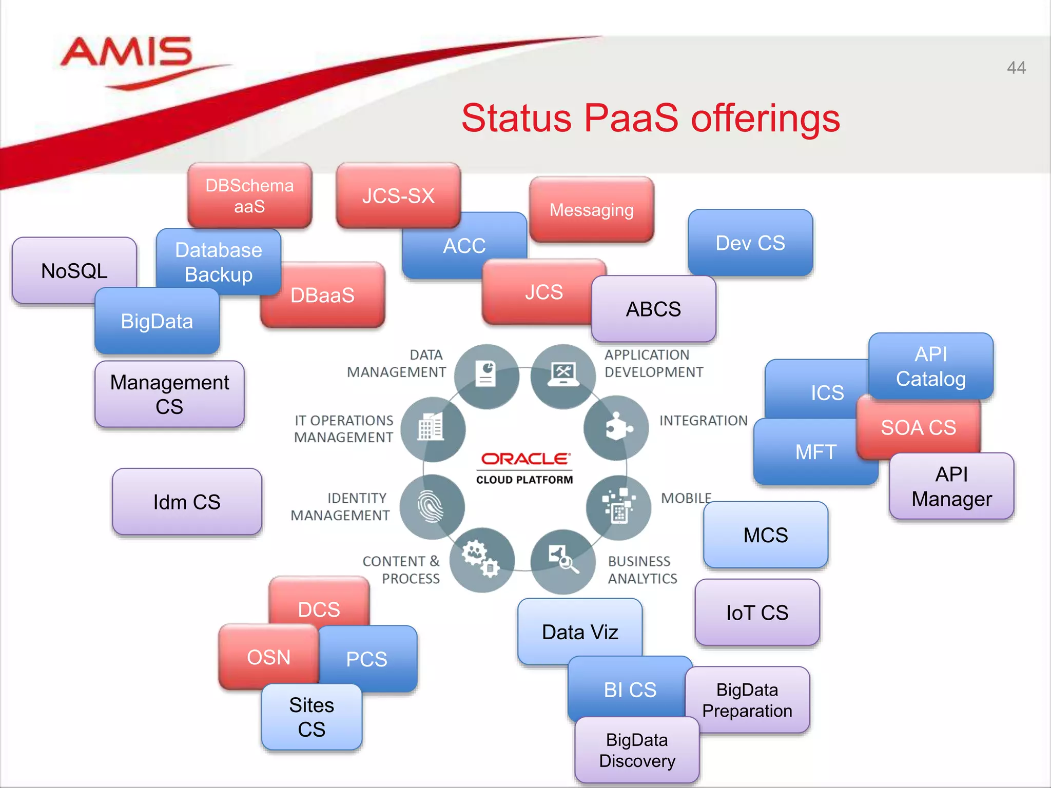 NoSQL
44
Status PaaS offerings
DBaaS
Management
CS
Idm CS
DCS
PCSOSN
Database
Backup
BigData
Dev CSACC
JCS
ABCS
ICS
MFT
SOA CS
MCS
API
Catalog
API
Manager
Data Viz
BI CS
IoT CS
BigData
Preparation
BigData
Discovery
Sites
CS
Messaging
JCS-SX
DBSchema
aaS
 