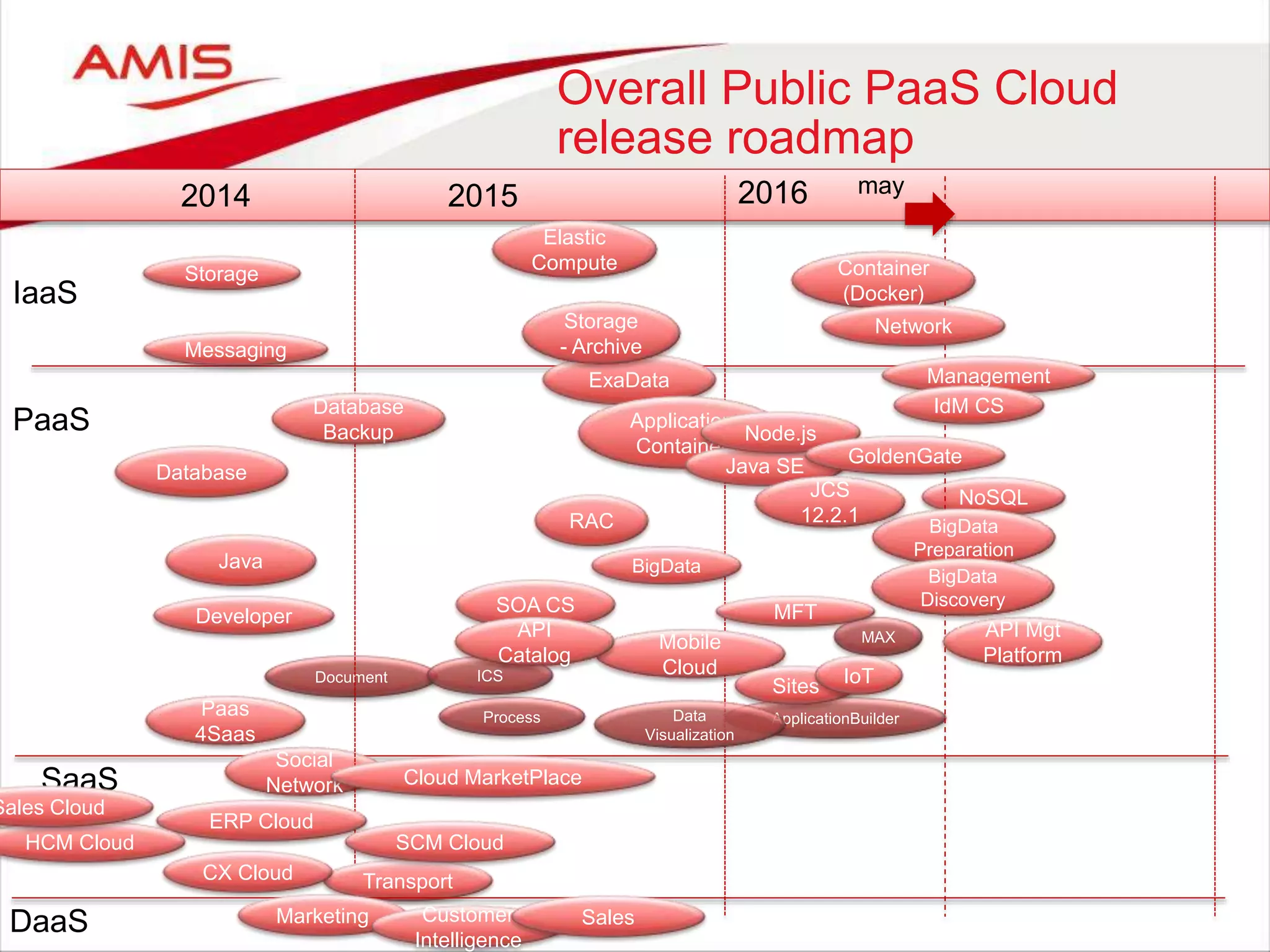 Overall Public PaaS Cloud
release roadmap
IaaS
PaaS
SaaS
Database
Developer
Java
Document
Elastic
Compute
Storage
Mobile
Cloud
Process
Social
Network
SOA CS
NoSQL
ApplicationBuilder
2014 2015 2016
Cloud MarketPlace
ERP Cloud
HCM Cloud
Sales Cloud
Messaging
ICS
TransportCX Cloud
MAX
ExaData
RAC
Application
Container
Management
Sites IoT
SCM Cloud
Container
(Docker)
NetworkStorage
- Archive
API
Catalog
Data
Visualization
BigData
Preparation
Java SE
Node.js
GoldenGate
BigData
Discovery
DaaS
Paas
4Saas
Marketing Customer
Intelligence
Sales
Database
Backup
IdM CS
API Mgt
Platform
JCS
12.2.1
BigData
MFT
may
 