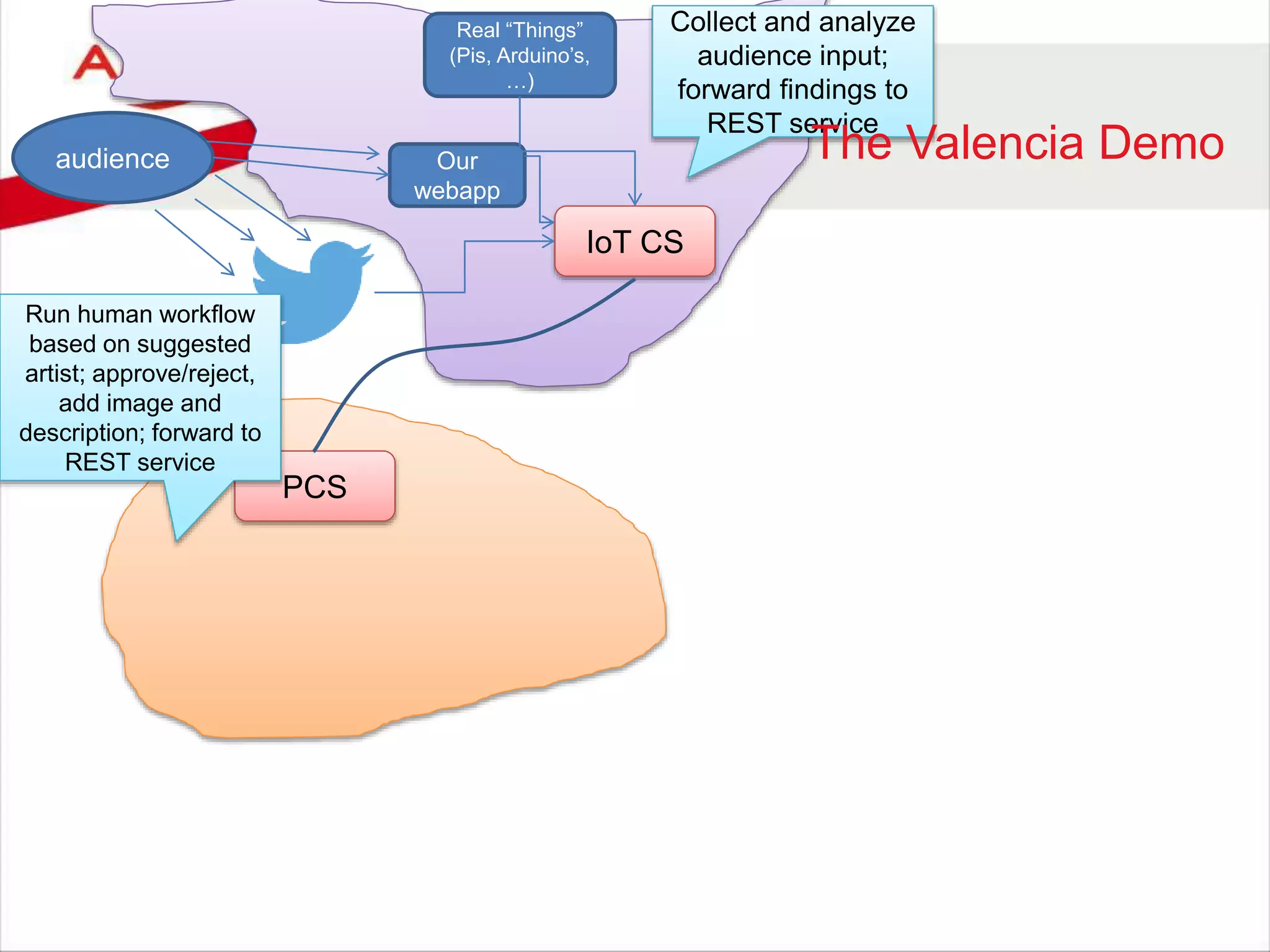 audience
IoT CS
PCS
Our
webapp
Real “Things”
(Pis, Arduino’s,
…)
Collect and analyze
audience input;
forward findings to
REST service
Run human workflow
based on suggested
artist; approve/reject,
add image and
description; forward to
REST service
The Valencia Demo
 