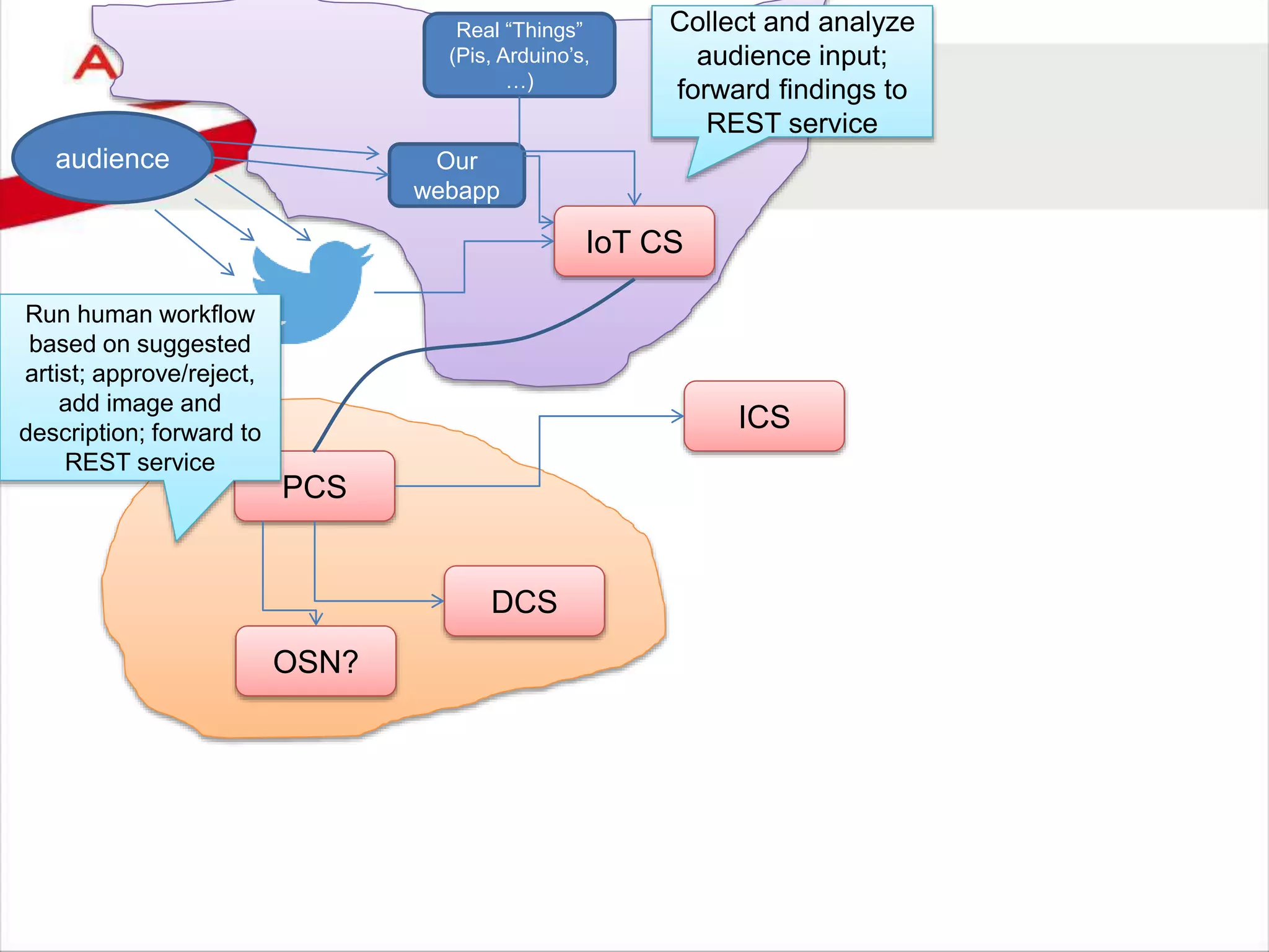 audience
IoT CS
PCS
DCS
ICS
Our
webapp
OSN?
Real “Things”
(Pis, Arduino’s,
…)
Collect and analyze
audience input;
forward findings to
REST service
Run human workflow
based on suggested
artist; approve/reject,
add image and
description; forward to
REST service
 