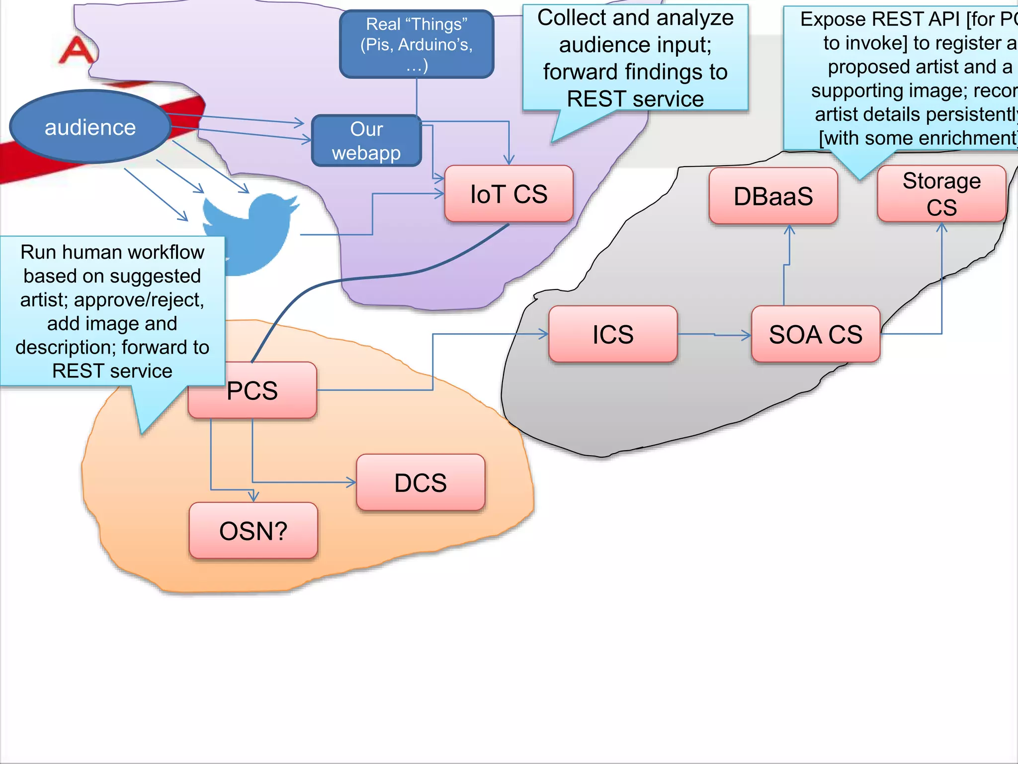 audience
IoT CS
PCS
DCS
ICS SOA CS
DBaaS
Our
webapp
Storage
CS
OSN?
Real “Things”
(Pis, Arduino’s,
…)
Collect and analyze
audience input;
forward findings to
REST service
Run human workflow
based on suggested
artist; approve/reject,
add image and
description; forward to
REST service
Expose REST API [for PC
to invoke] to register a
proposed artist and a
supporting image; recor
artist details persistently
[with some enrichment]
 