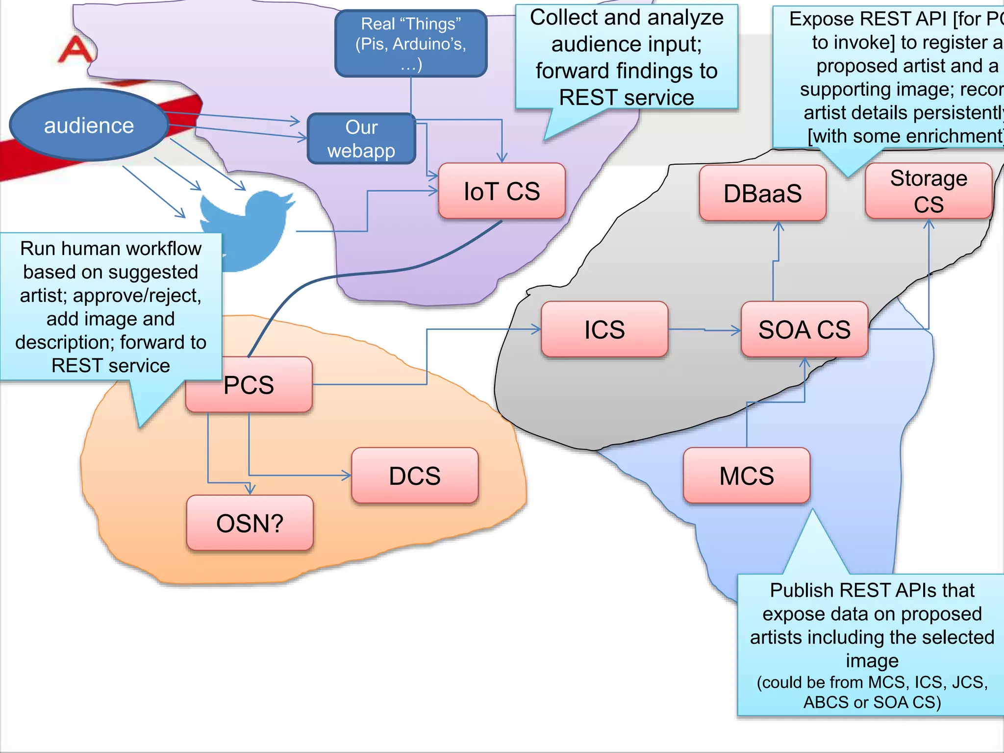 audience
IoT CS
PCS
DCS
ICS SOA CS
DBaaS
Our
webapp
MCS
Storage
CS
OSN?
Real “Things”
(Pis, Arduino’s,
…)
Collect and analyze
audience input;
forward findings to
REST service
Run human workflow
based on suggested
artist; approve/reject,
add image and
description; forward to
REST service
Publish REST APIs that
expose data on proposed
artists including the selected
image
(could be from MCS, ICS, JCS,
ABCS or SOA CS)
Expose REST API [for PC
to invoke] to register a
proposed artist and a
supporting image; recor
artist details persistently
[with some enrichment]
 