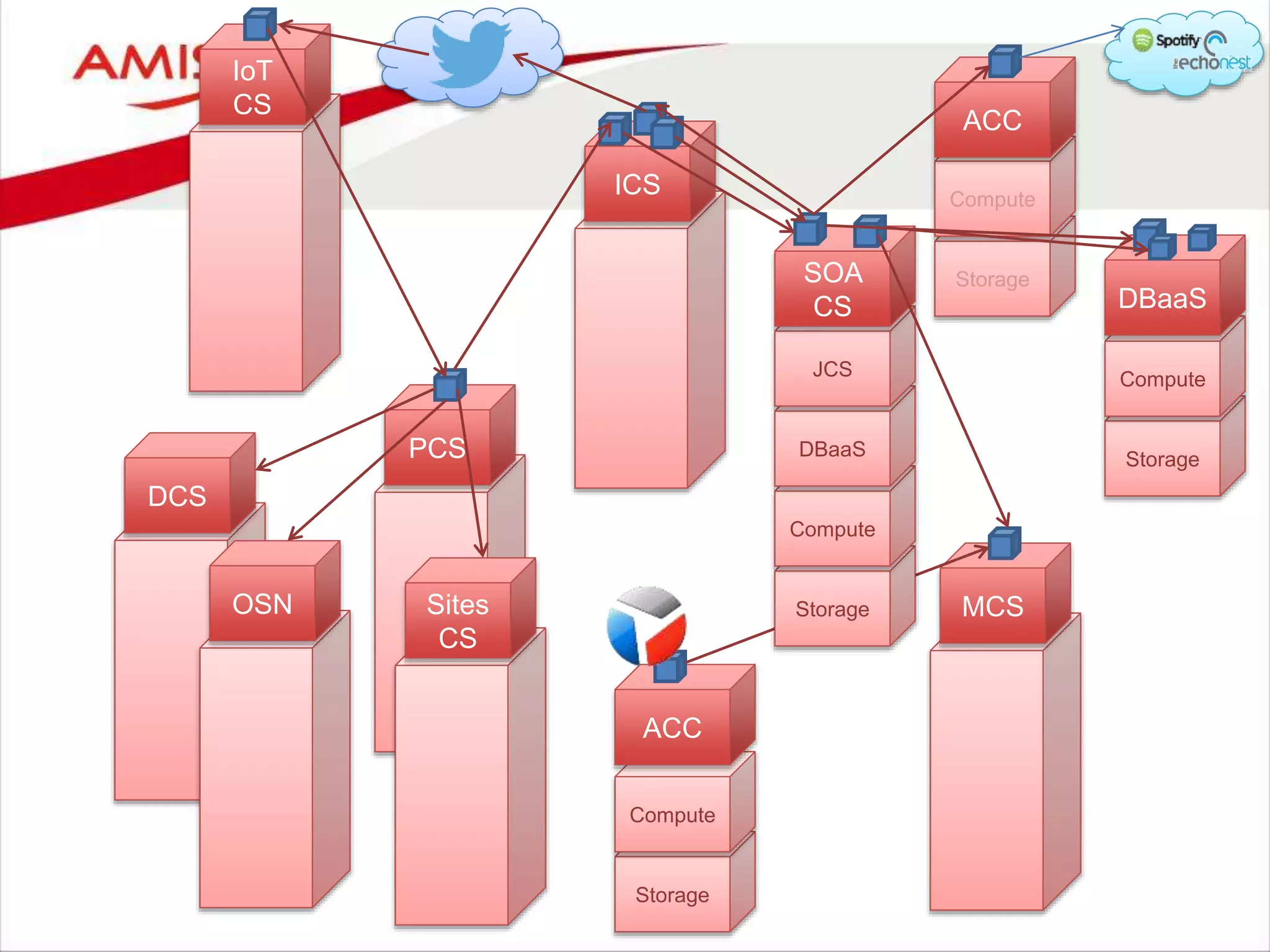 Storage
Compute
ACC
MCS
ICS
DCS
PCS
Storage
Compute
ACC
IoT
CS
OSN Sites
CS
Storage
Compute
DBaaS Storage
Compute
DBaaS
JCS
SOA
CS
 