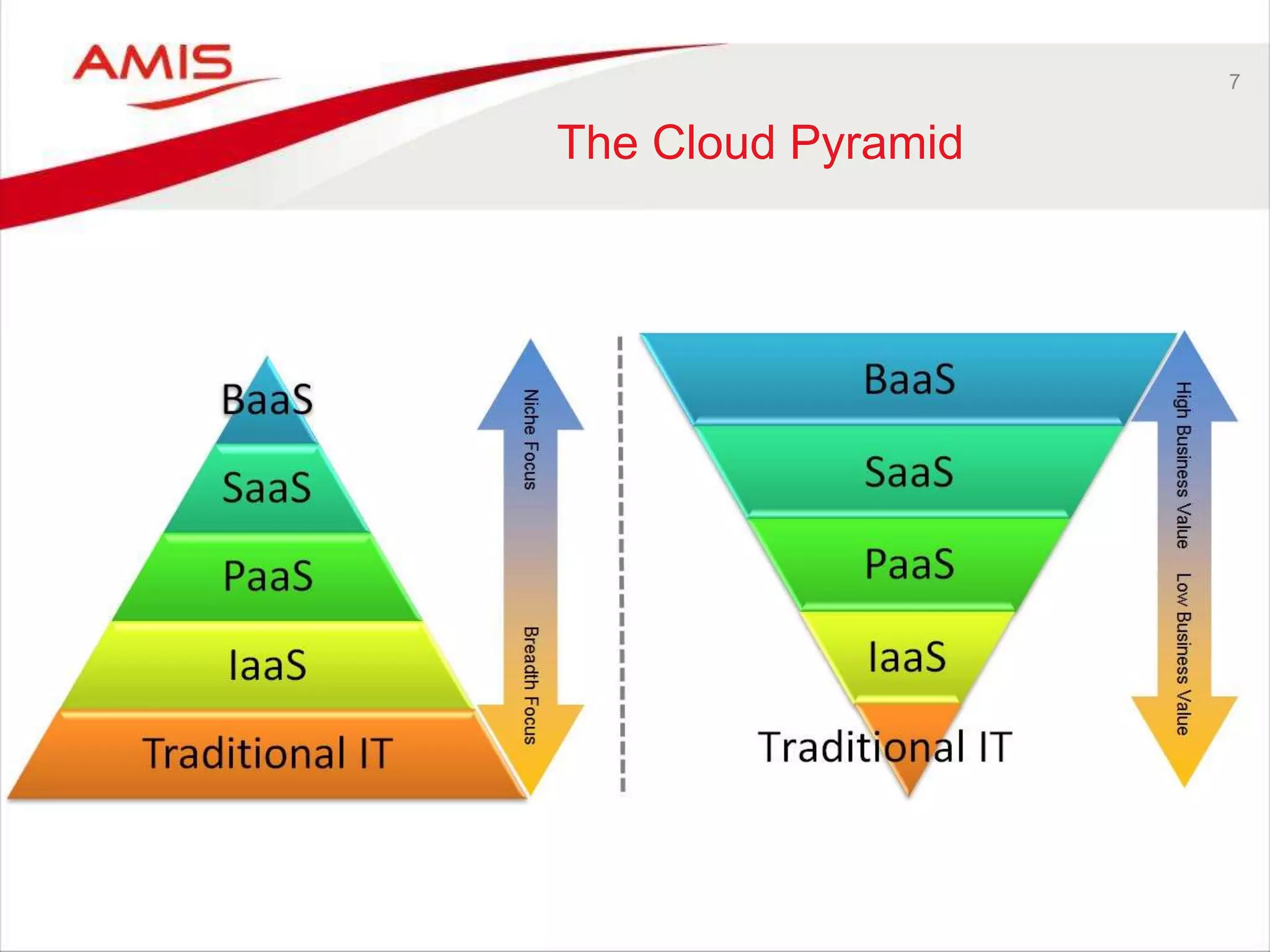 7
The Cloud Pyramid
 