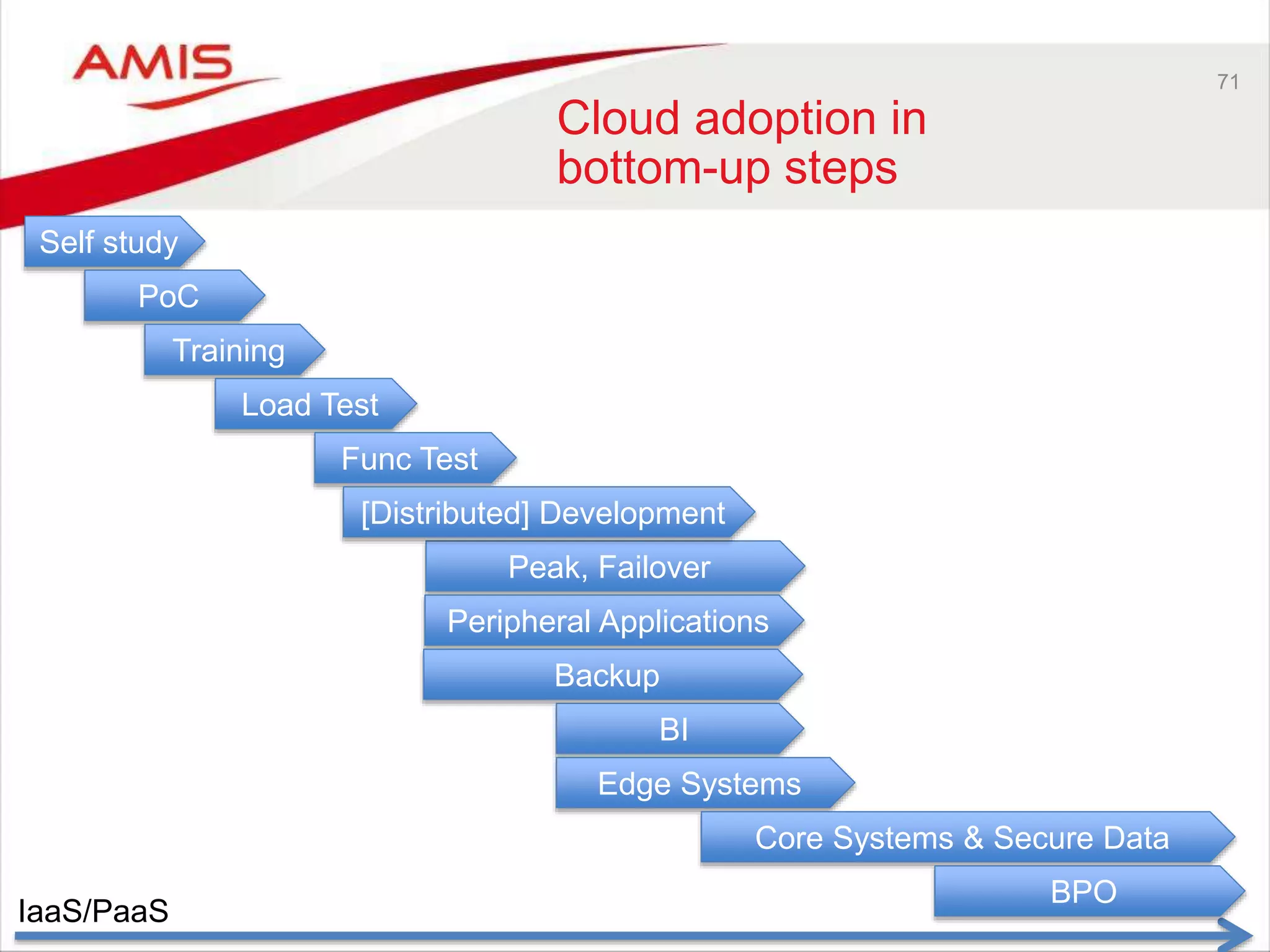71
Cloud adoption in
bottom-up steps
IaaS/PaaS
Self study
PoC
Training
Load Test
Func Test
Peak, Failover
Peripheral Applications
Backup
BI
Edge Systems
Core Systems & Secure Data
[Distributed] Development
BPO
 