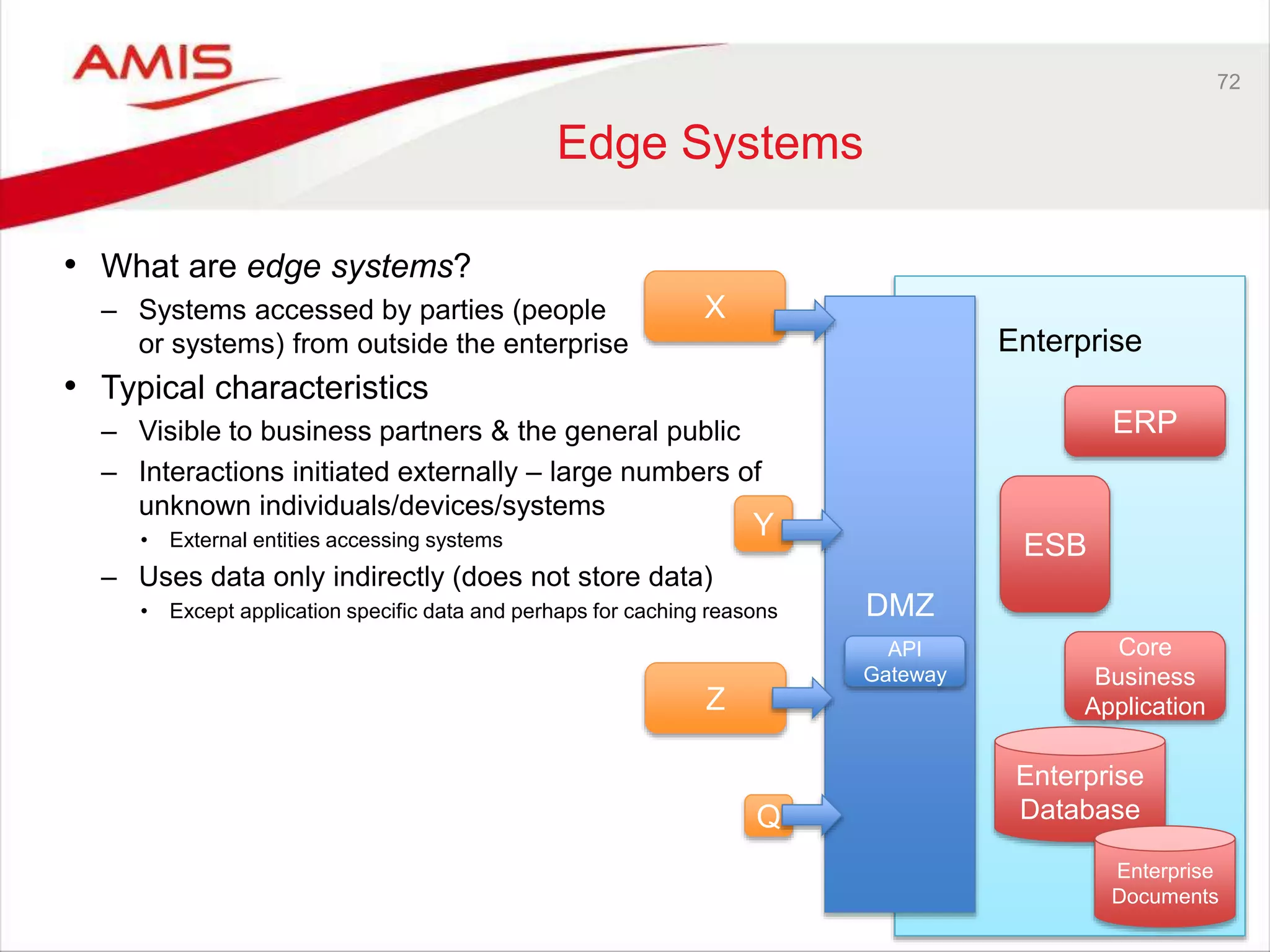 72
Edge Systems
• What are edge systems?
– Systems accessed by parties (people
or systems) from outside the enterprise
• Typical characteristics
– Visible to business partners & the general public
– Interactions initiated externally – large numbers of
unknown individuals/devices/systems
• External entities accessing systems
– Uses data only indirectly (does not store data)
• Except application specific data and perhaps for caching reasons
Enterprise
DMZ
Enterprise
Database
ERP
ESB
Core
Business
Application
Enterprise
Documents
X
Z
Y
Q
API
Gateway
 