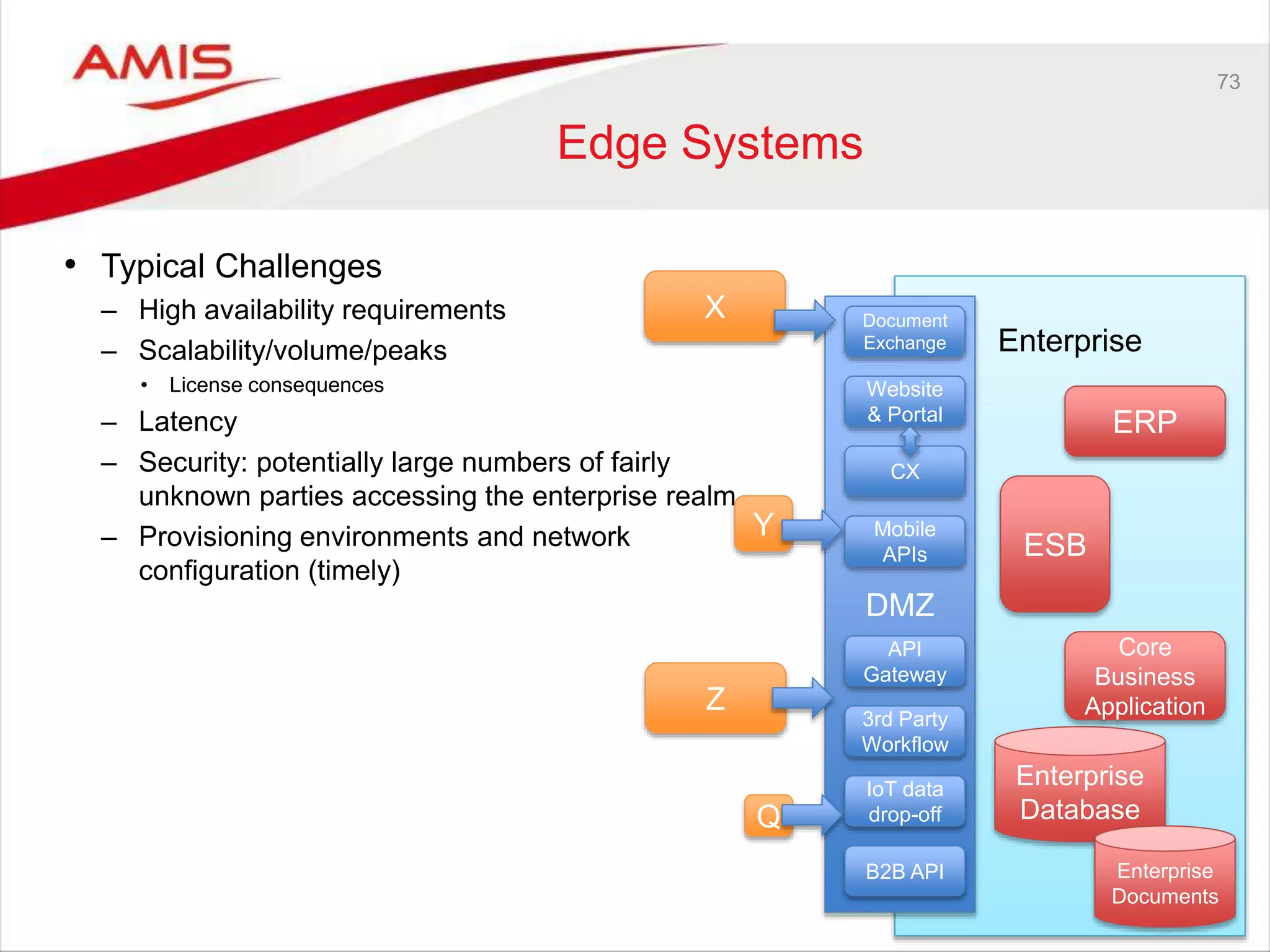 73
Edge Systems
• Typical Challenges
– High availability requirements
– Scalability/volume/peaks
• License consequences
– Latency
– Security: potentially large numbers of fairly
unknown parties accessing the enterprise realm
– Provisioning environments and network
configuration (timely)
Enterprise
DMZ
Document
Exchange
Website
& Portal
CX
B2B API
3rd Party
Workflow
IoT data
drop-off
Mobile
APIs
API
Gateway
Enterprise
Database
ERP
ESB
Core
Business
Application
Enterprise
Documents
X
Z
Y
Q
 